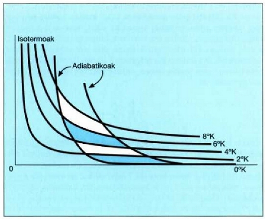 25.7- Zero absolutu tenperaturarako joera duten Carnoten zenbait ziklo, tenperatura termodinamiko absolutuko eskala ezartzeko egiten den bezala. Isotermoen eta adiabatikoen malden arteko diferentzia handiagotu egin da, irudia argiagoa gerta dadin. 